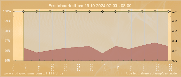 Grafik der Erreichbarkeit