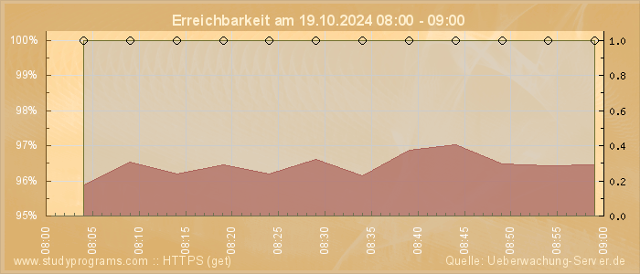 Grafik der Erreichbarkeit