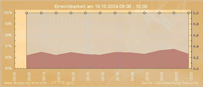 Grafik der Erreichbarkeit