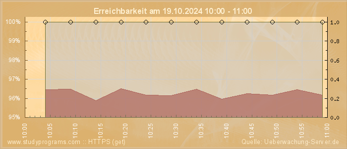 Grafik der Erreichbarkeit