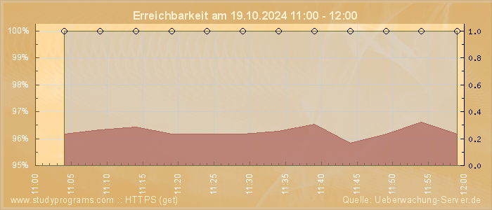 Grafik der Erreichbarkeit