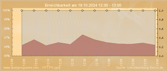 Grafik der Erreichbarkeit