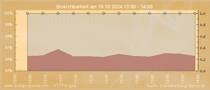 Grafik der Erreichbarkeit