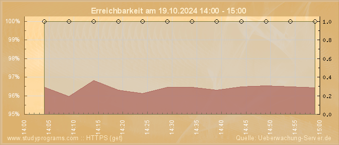 Grafik der Erreichbarkeit