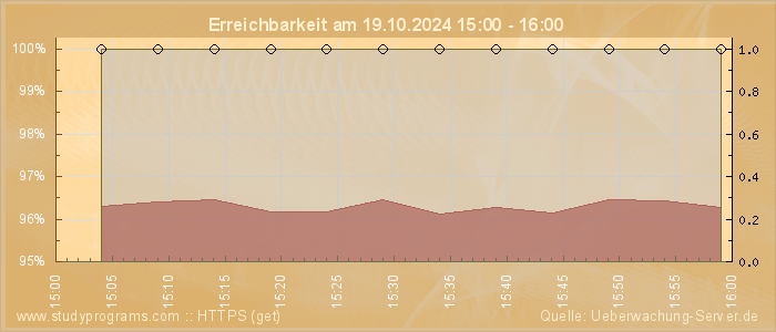 Grafik der Erreichbarkeit