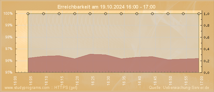 Grafik der Erreichbarkeit