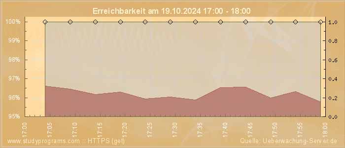 Grafik der Erreichbarkeit