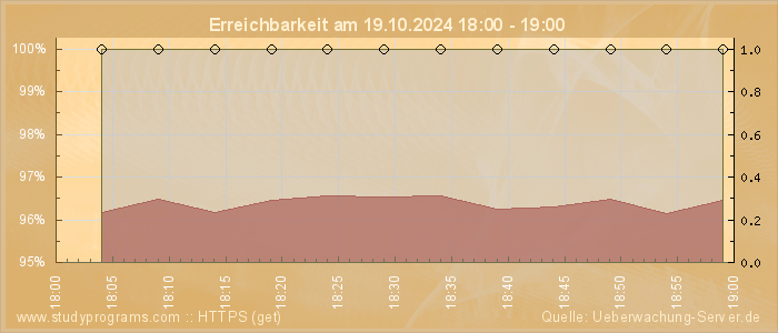 Grafik der Erreichbarkeit