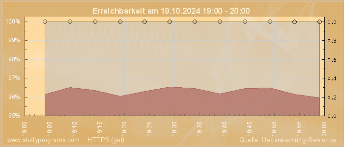 Grafik der Erreichbarkeit