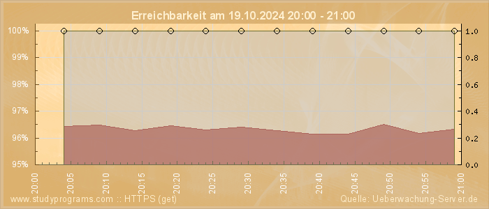 Grafik der Erreichbarkeit