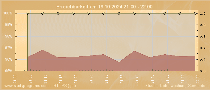 Grafik der Erreichbarkeit