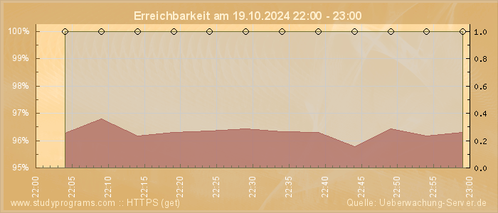 Grafik der Erreichbarkeit