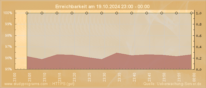 Grafik der Erreichbarkeit