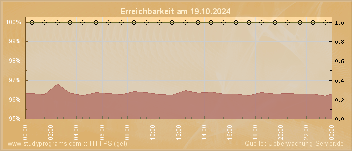 Grafik der Erreichbarkeit