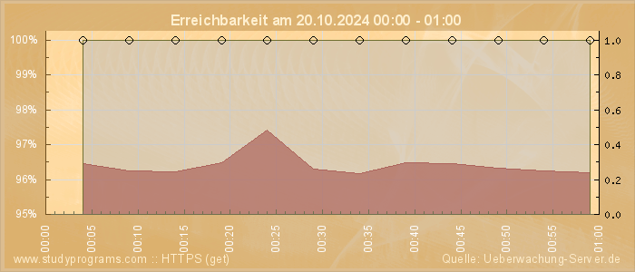 Grafik der Erreichbarkeit