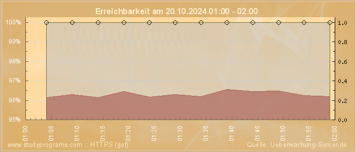 Grafik der Erreichbarkeit