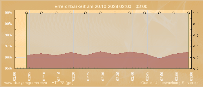 Grafik der Erreichbarkeit