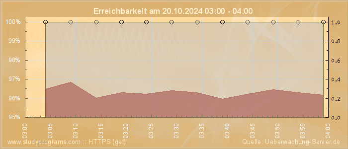 Grafik der Erreichbarkeit