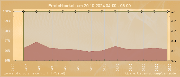 Grafik der Erreichbarkeit