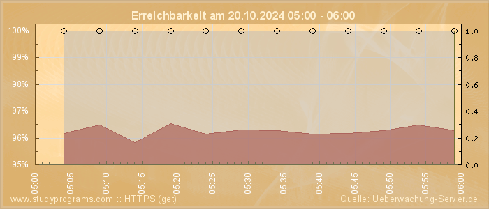 Grafik der Erreichbarkeit