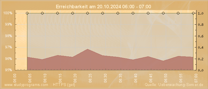 Grafik der Erreichbarkeit