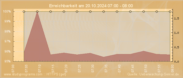 Grafik der Erreichbarkeit