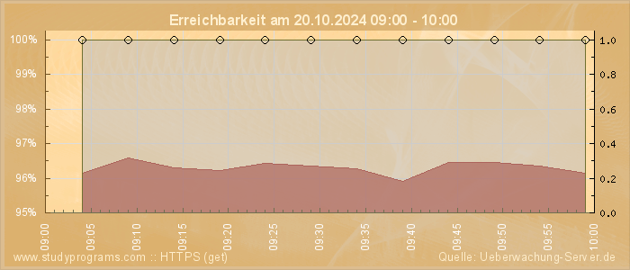 Grafik der Erreichbarkeit