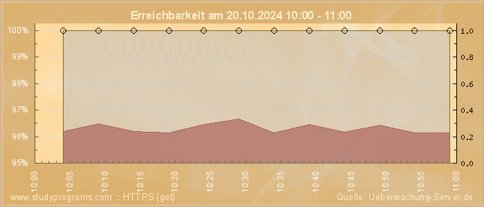 Grafik der Erreichbarkeit