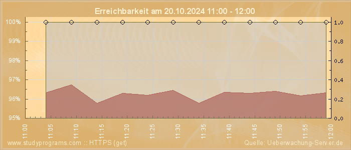 Grafik der Erreichbarkeit