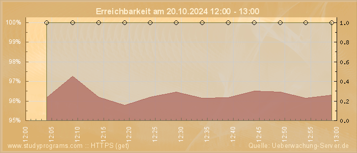 Grafik der Erreichbarkeit