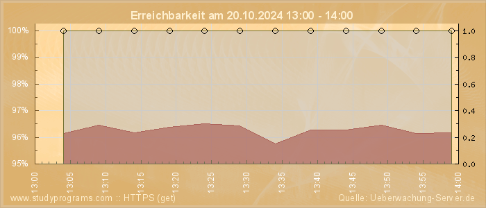 Grafik der Erreichbarkeit