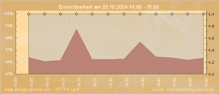 Grafik der Erreichbarkeit