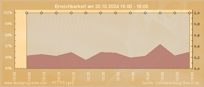 Grafik der Erreichbarkeit