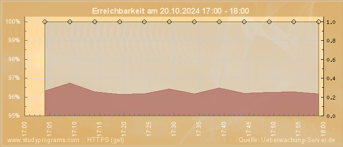 Grafik der Erreichbarkeit