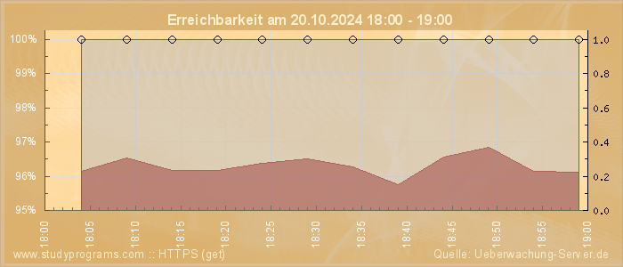 Grafik der Erreichbarkeit