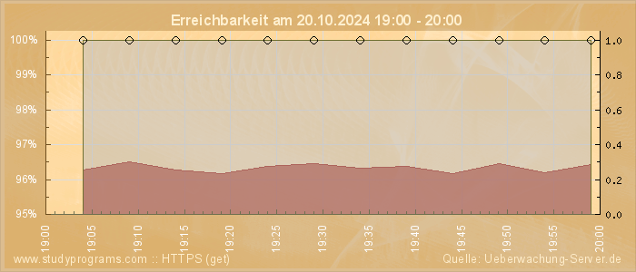 Grafik der Erreichbarkeit