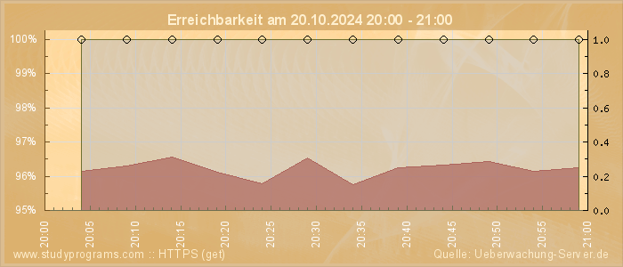 Grafik der Erreichbarkeit