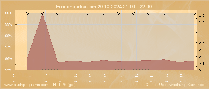 Grafik der Erreichbarkeit