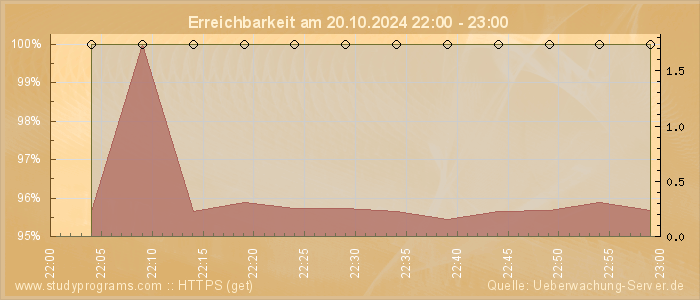 Grafik der Erreichbarkeit