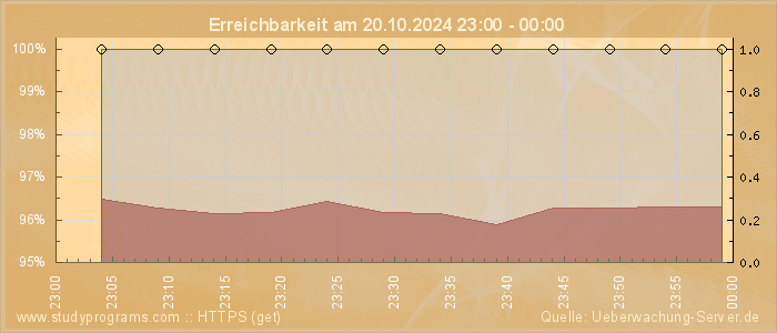 Grafik der Erreichbarkeit