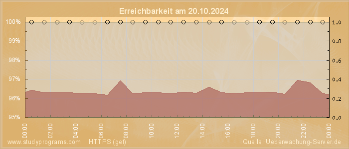 Grafik der Erreichbarkeit