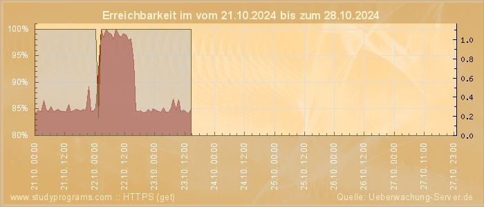 Grafik der Erreichbarkeit