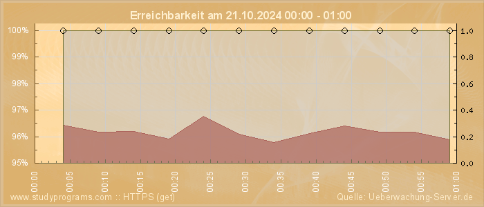 Grafik der Erreichbarkeit