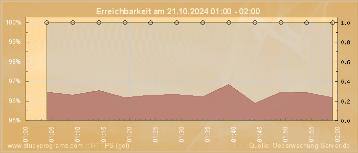 Grafik der Erreichbarkeit