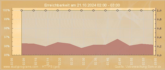 Grafik der Erreichbarkeit