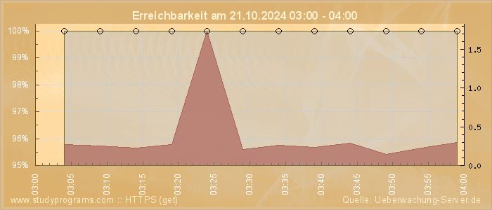 Grafik der Erreichbarkeit