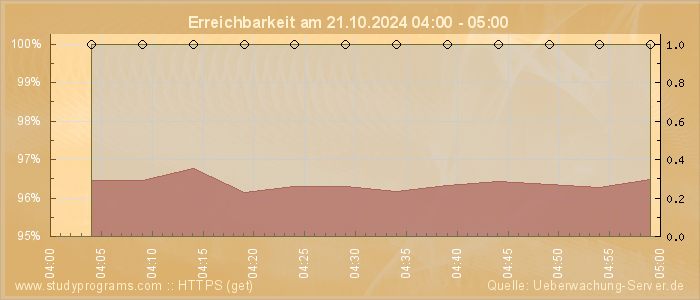 Grafik der Erreichbarkeit