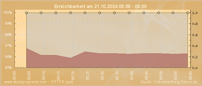 Grafik der Erreichbarkeit