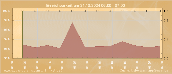 Grafik der Erreichbarkeit