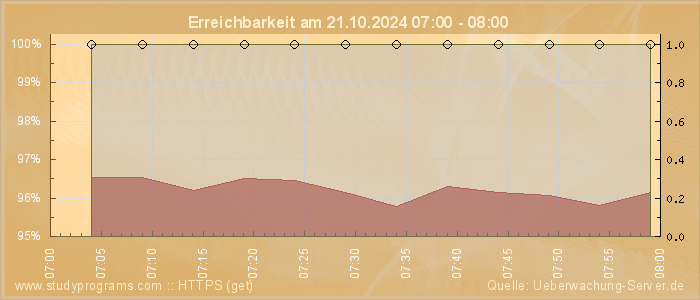 Grafik der Erreichbarkeit